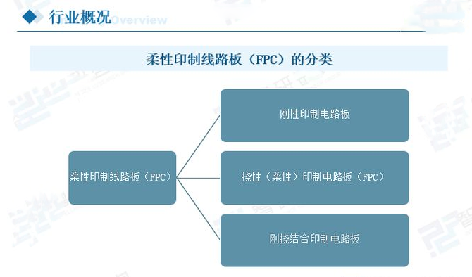 柔性線(xiàn)路板分類(lèi)