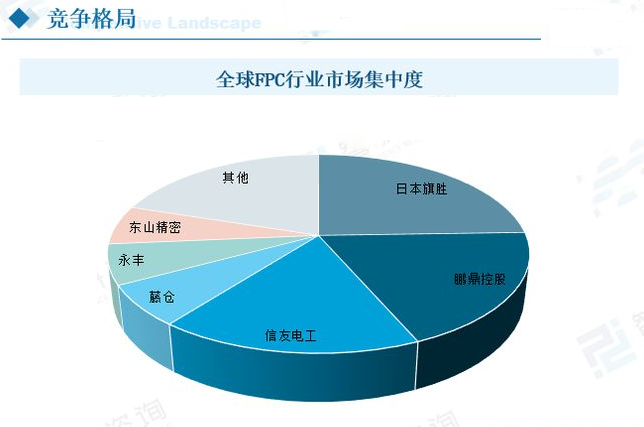 柔性線(xiàn)路板競(jìng)爭(zhēng)